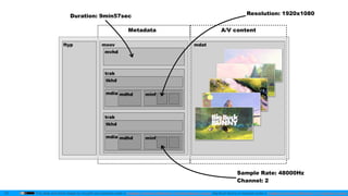 This slide by mzyy94 and Icons by Font Awesome are licensed under a Creative Commons Attribution 4.0 International License.
ftyp moov
mvhd
trak
tkhd
mdia mdhd minf
trak
tkhd
mdia mdhd minf
mdat
Resolution: 1920x1080
Sample Rate: 48000Hz
Channel: 2
This slide and block shape by mzyy94 are licensed under a Creative Commons Attribution 4.0 International License. Big Buck Bunny is licensed under a Creative Commons Attribution 3.0 Unported License.
Metadata A/V content
25
Duration: 9min57sec
 
