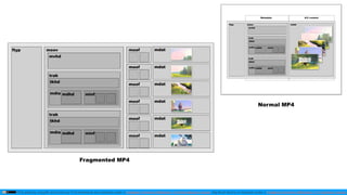 This slide by mzyy94 and Icons by Font Awesome are licensed under a Creative Commons Attribution 4.0 International License. Big Buck Bunny is licensed under a Creative Commons Attribution 3.0 Unported License.
Normal MP4
ftyp moov
mvhd
trak
tkhd
mdia mdhd minf
trak
tkhd
mdia mdhd minf
mdat
Metadata A/V content
ftyp moov
mvhd
trak
tkhd
mdia mdhd minf
trak
tkhd
mdia mdhd minf
moof mdat
moof mdat
moof mdat
moof mdat
moof mdat
moof mdat
Fragmented MP4
 