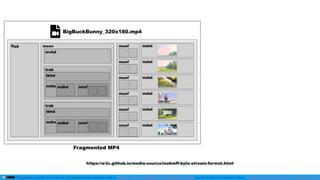 This slide by mzyy94 and Icons by Font Awesome are licensed under a Creative Commons Attribution 4.0 International License. Big Buck Bunny is licensed under a Creative Commons Attribution 3.0 Unported License.
ftyp moov
mvhd
trak
tkhd
mdia mdhd minf
trak
tkhd
mdia mdhd minf
moof mdat
moof mdat
moof mdat
moof mdat
moof mdat
moof mdat
Fragmented MP4
https://w3c.github.io/media-source/isobmff-byte-stream-format.html
BigBuckBunny_320x180.mp4
 