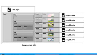This slide by mzyy94 and Icons by Font Awesome are licensed under a Creative Commons Attribution 4.0 International License. Big Buck Bunny is licensed under a Creative Commons Attribution 3.0 Unported License.
ftyp moov
mvhd
trak
tkhd
mdia mdhd minf
trak
tkhd
mdia mdhd minf
moof mdat
moof mdat
moof mdat
moof mdat
moof mdat
moof mdat
Fragmented MP4
init.mp4
seg-01.m4s
seg-02.m4s
seg-03.m4s
seg-04.m4s
seg-05.m4s
seg-06.m4s
 