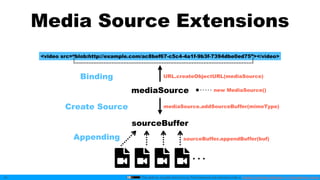 This slide by mzyy94 and Icons by Font Awesome are licensed under a Creative Commons Attribution 4.0 International License.
Media Source Extensions
41
<video src=“blob:http://example.com/ac8bef67-c5c4-4a1f-9b3f-7394dbe0ed75”></video>
new MediaSource()mediaSource
URL.createObjectURL(mediaSource)Binding
sourceBuffer
mediaSource.addSourceBuffer(mimeType)Create Source
sourceBuffer.appendBuffer(buf)Appending
 