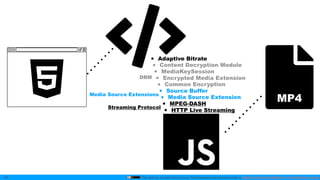 This slide by mzyy94 and Icons by Font Awesome are licensed under a Creative Commons Attribution 4.0 International License.
• Adaptive Bitrate
• Content Decryption Module
• MediaKeySession
• Encrypted Media Extension
• Common Encryption
• Source Buffer
• Media Source Extension
• MPEG-DASH
• HTTP Live Streaming
42
MP4
Streaming Protocol
Media Source Extensions
DRM
 