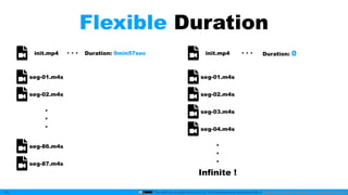 This slide by mzyy94 and Icons by Font Awesome are licensed under a Creative Commons Attribution 4.0 International License.
Flexible Duration
44
init.mp4
seg-01.m4s
seg-02.m4s
seg-86.m4s
seg-87.m4s
Duration: 9min57sec init.mp4
seg-01.m4s
seg-02.m4s
seg-03.m4s
seg-04.m4s
Duration: 0
・
・
・
・
・
・
Infinite !
 