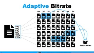 This slide by mzyy94 and Icons by Font Awesome are licensed under a Creative Commons Attribution 4.0 International License.
Adaptive Bitrate
45
240p
360p
540p
720p
1080p
2160p
init 01 02 03 04 05 06 07
Source Buffer
 