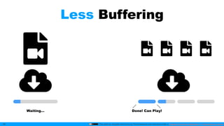 This slide by mzyy94 and Icons by Font Awesome are licensed under a Creative Commons Attribution 4.0 International License.
Less Buffering
46
Waiting… Done! Can Play!
 