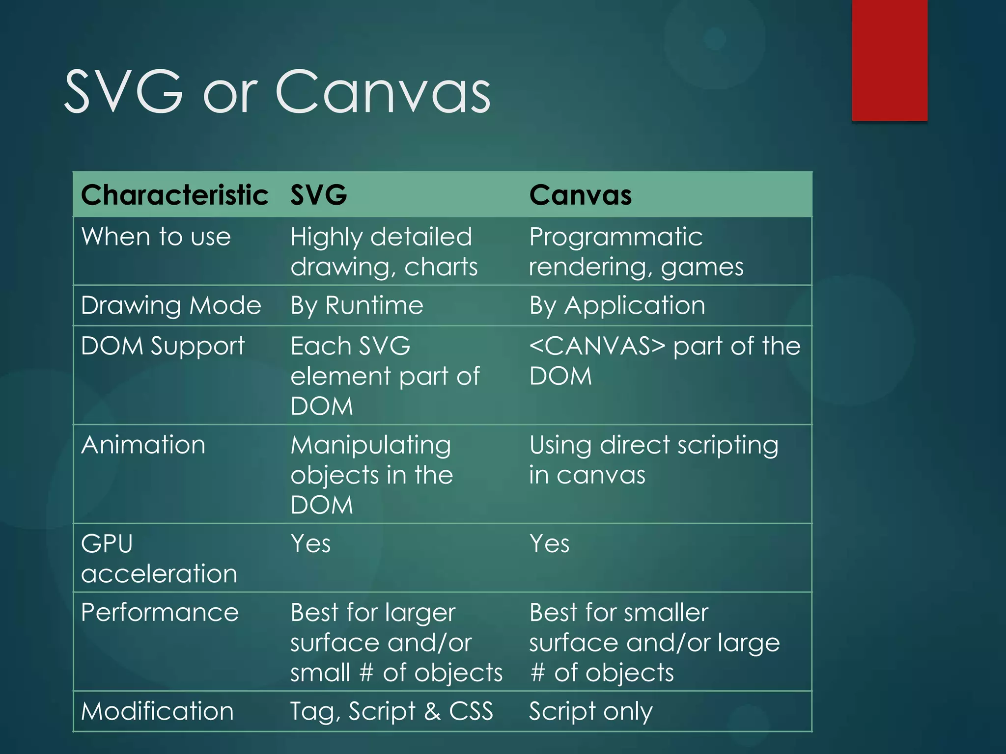 SVG or Canvas
Characteristic SVG                  Canvas
When to use    Highly detailed      Programmatic
               drawing, charts      rendering, games
Drawing Mode   By Runtime           By Application
DOM Support    Each SVG             <CANVAS> part of the
               element part of      DOM
               DOM
Animation      Manipulating         Using direct scripting
               objects in the       in canvas
               DOM
GPU            Yes                  Yes
acceleration
Performance    Best for larger      Best for smaller
               surface and/or       surface and/or large
               small # of objects   # of objects
Modification   Tag, Script & CSS    Script only
 