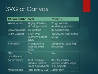 SVG or Canvas
Characteristic SVG                  Canvas
When to use    Highly detailed      Programmatic
               drawing, charts      rendering, games
Drawing Mode   By Runtime           By Application
DOM Support    Each SVG             <CANVAS> part of the
               element part of      DOM
               DOM
Animation      Manipulating         Using direct scripting
               objects in the       in canvas
               DOM
GPU            Yes                  Yes
acceleration
Performance    Best for larger      Best for smaller
               surface and/or       surface and/or large
               small # of objects   # of objects
Modification   Tag, Script & CSS    Script only
 