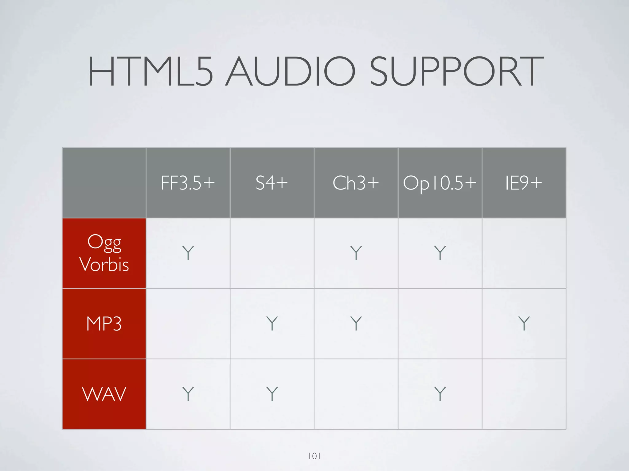 HTML5 AUDIO SUPPORT

         FF3.5+   S4+         Ch3+   Op10.5+   IE9+

 Ogg
           Y                   Y       Y
Vorbis

MP3               Y            Y                Y


WAV        Y      Y                    Y

                        101
 