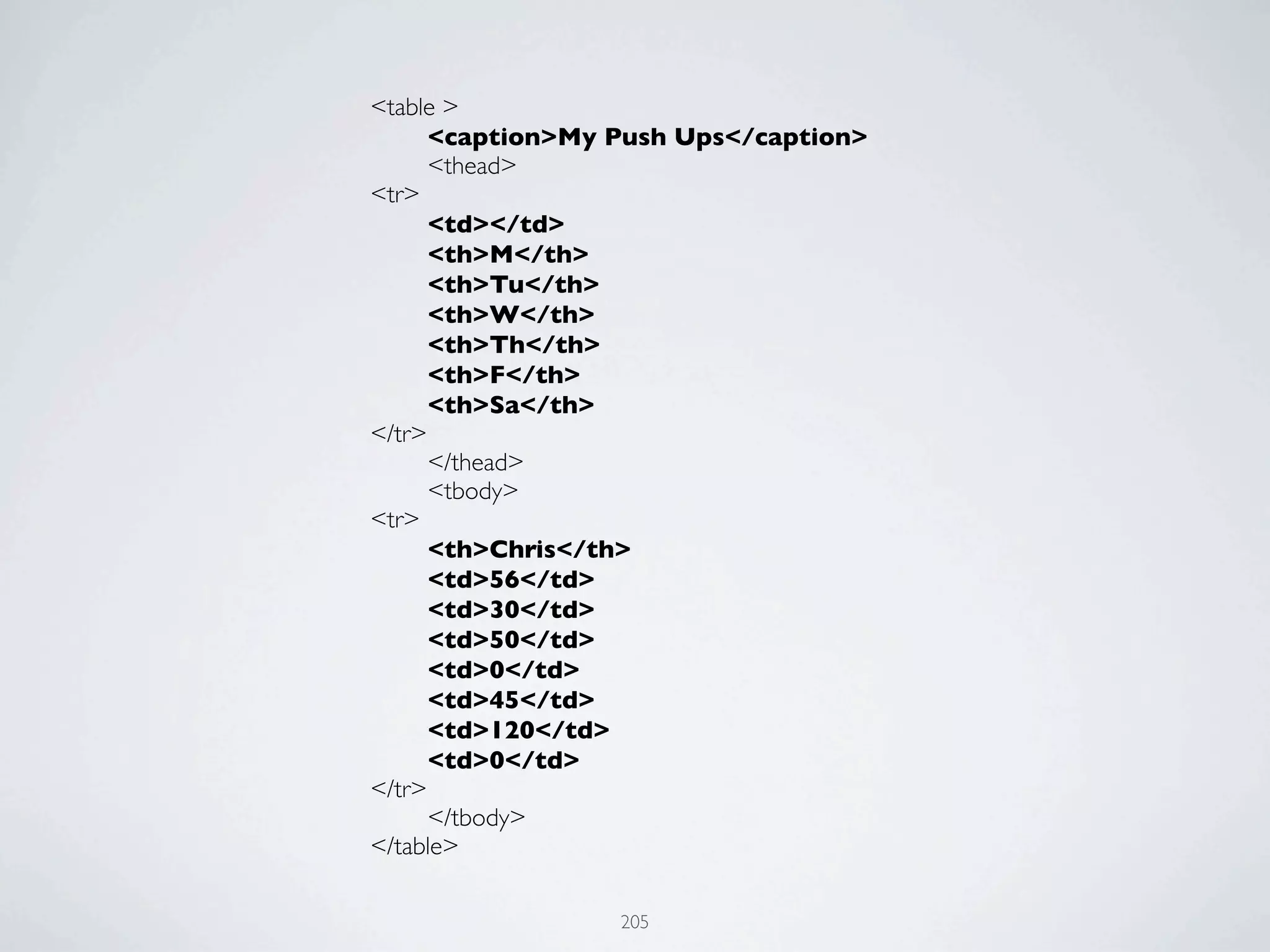 <table >
	

   <caption>My Push Ups</caption>
	

   <thead>
<tr>
	

   <td></td>
	

   <th>M</th>
	

   <th>Tu</th>
	

   <th>W</th>
	

   <th>Th</th>
	

   <th>F</th>
	

   <th>Sa</th>
</tr>
	

   </thead>
	

   <tbody>
<tr>
	

   <th>Chris</th>
	

   <td>56</td>
	

   <td>30</td>
	

   <td>50</td>
	

   <td>0</td>
	

   <td>45</td>
	

   <td>120</td>
	

   <td>0</td>
</tr>
	

   </tbody>
</table>

                  205
 