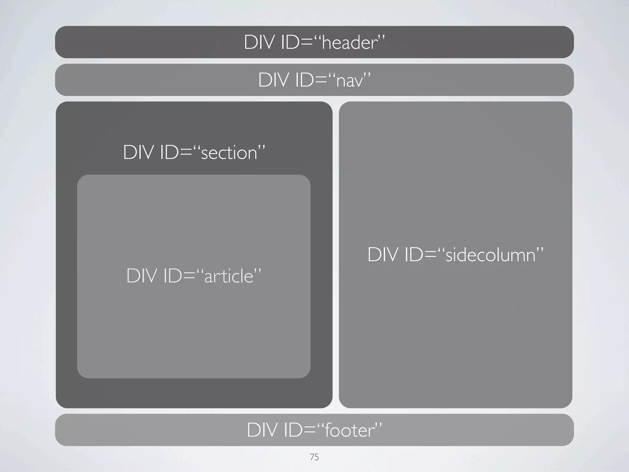 DIV ID=“header”
               DIV ID=“nav”


DIV ID=“section”




                           DIV ID=“sidecolumn”
DIV ID=“article”




              DIV ID=“footer”
                    75
 