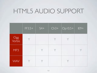 HTML5 AUDIO SUPPORT

         FF3.5+   S4+         Ch3+   Op10.5+   IE9+

 Ogg
           Y                   Y       Y
Vorbis

MP3               Y            Y                Y


WAV        Y      Y                    Y

                        101
 