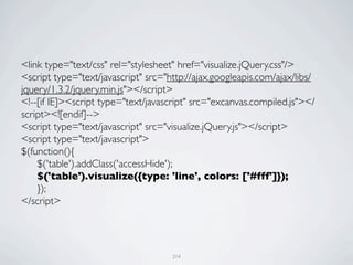 <link type="text/css" rel="stylesheet" href="visualize.jQuery.css"/>
<script type="text/javascript" src="http://ajax.googleapis.com/ajax/libs/
jquery/1.3.2/jquery.min.js"></script>
<!--[if IE]><script type="text/javascript" src="excanvas.compiled.js"></
script><![endif]-->
<script type="text/javascript" src="visualize.jQuery.js"></script>
<script type="text/javascript">
$(function(){
	

 $('table').addClass('accessHide');
	

 $('table').visualize({type: 'line', colors: ['#fff']});
	

 });
</script>




                                     214
 
