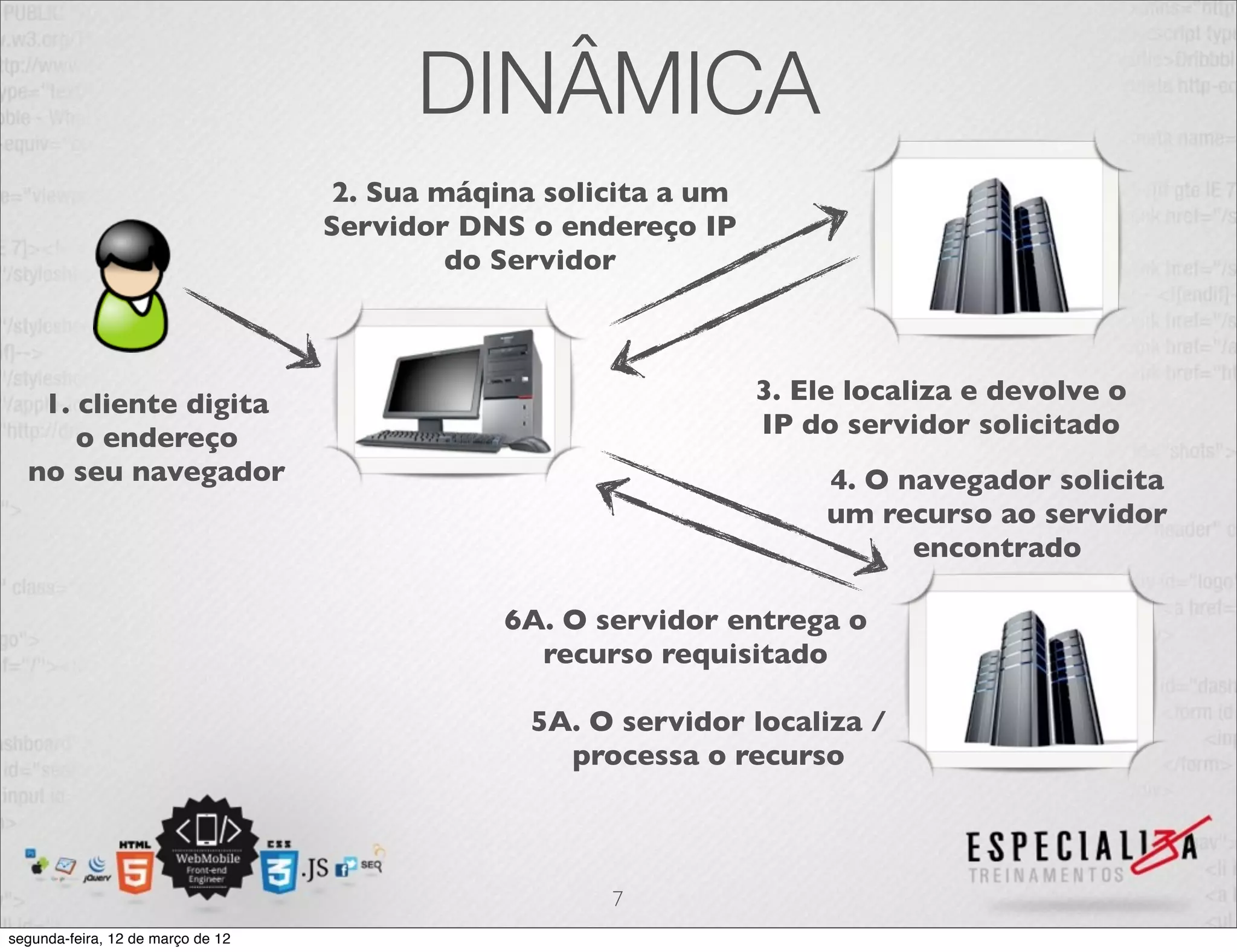 DINÂMICA
                                   2. Sua máqina solicita a um
                                   Servidor DNS o endereço IP
                                           do Servidor



   1. cliente digita                                             3. Ele localiza e devolve o
      o endereço                                                 IP do servidor solicitado
  no seu navegador                                                    4. O navegador solicita
                                                                      um recurso ao servidor
                                                                            encontrado

                                              6A. O servidor entrega o
                                                recurso requisitado

                                                5A. O servidor localiza /
                                                  processa o recurso



                                                     7
segunda-feira, 12 de março de 12
 