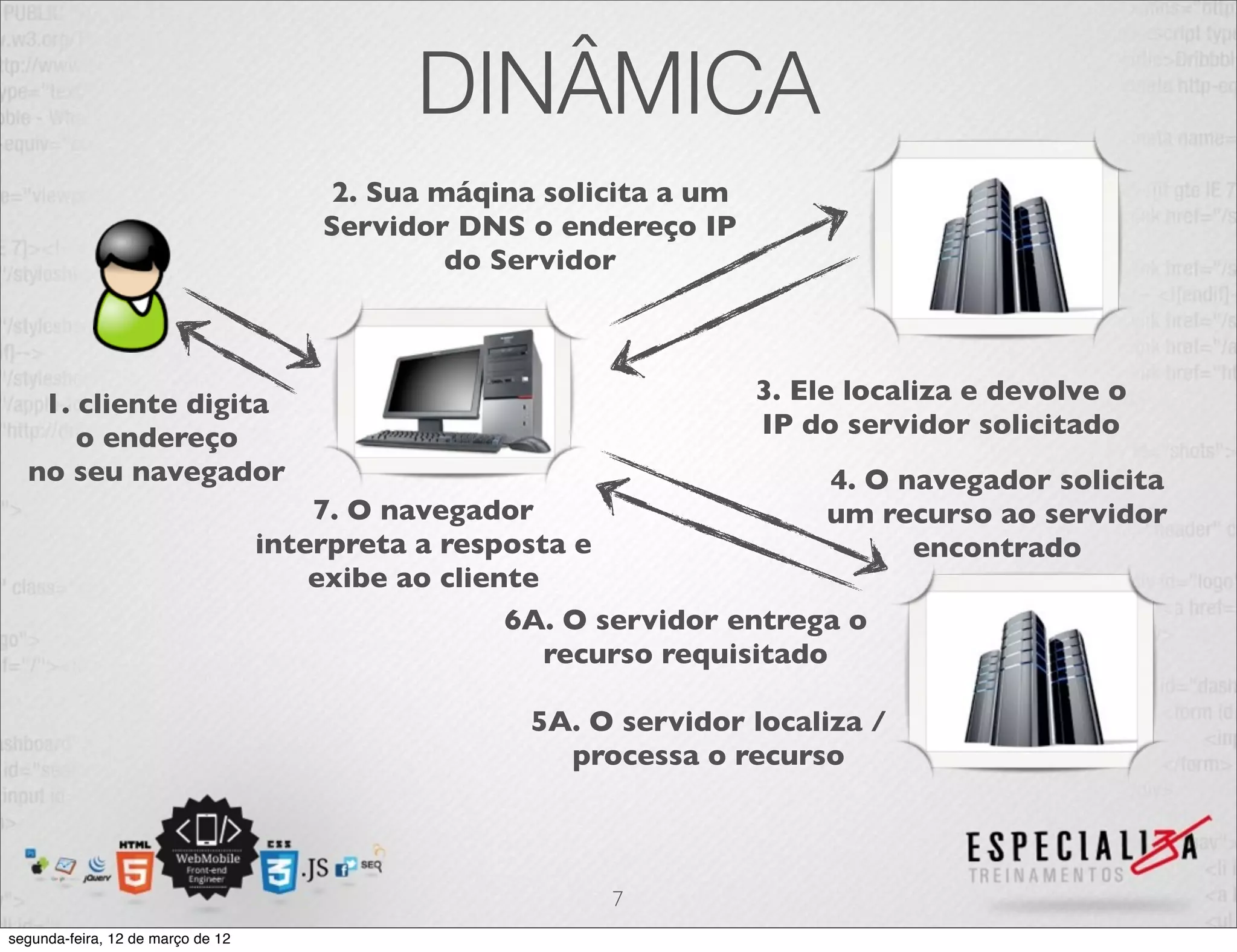 DINÂMICA
                                       2. Sua máqina solicita a um
                                       Servidor DNS o endereço IP
                                               do Servidor



   1. cliente digita                                                 3. Ele localiza e devolve o
      o endereço                                                     IP do servidor solicitado
  no seu navegador                                                        4. O navegador solicita
                                       7. O navegador                     um recurso ao servidor
                                   interpreta a resposta e                      encontrado
                                       exibe ao cliente
                                                     6A. O servidor entrega o
                                                        recurso requisitado

                                                     5A. O servidor localiza /
                                                       processa o recurso



                                                           7
segunda-feira, 12 de março de 12
 
