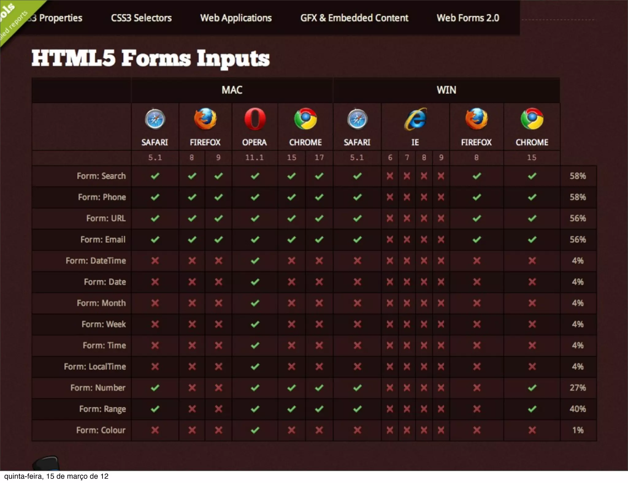 quinta-feira, 15 de março de 12
 
