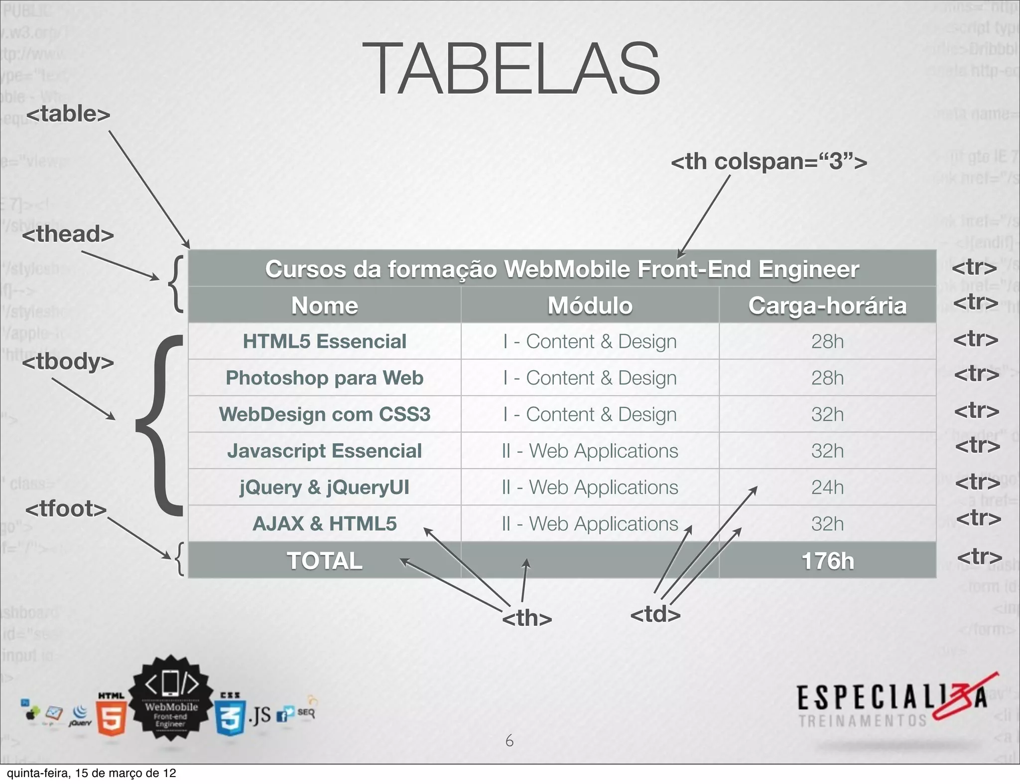 <table>
                                               TABELAS
                                                                             <th colspan=“3”>


  <thead>

                            {         Cursos da formação WebMobile Front-End Engineer
                                        Nome                  Módulo               Carga-horária
                                                                                                   <tr>
                                                                                                   <tr>




                     {
                                    HTML5 Essencial      I - Content & Design           28h        <tr>
  <tbody>
                                  Photoshop para Web     I - Content & Design           28h        <tr>
                                  WebDesign com CSS3     I - Content & Design           32h        <tr>
                                  Javascript Essencial   II - Web Applications          32h        <tr>
                                   jQuery & jQueryUI     II - Web Applications          24h        <tr>
   <tfoot>                                                                                         <tr>
                                    AJAX & HTML5         II - Web Applications          32h
                              {         TOTAL                                          176h        <tr>

                                                         <th>           <td>




                                                         6
quinta-feira, 15 de março de 12                                                                    <th>
 