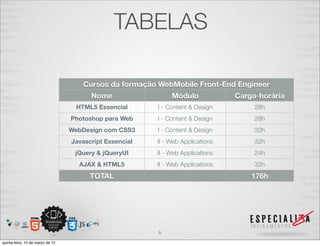 TABELAS

                                      Cursos da formação WebMobile Front-End Engineer
                                        Nome                  Módulo             Carga-horária
                                    HTML5 Essencial      I - Content & Design         28h
                                  Photoshop para Web     I - Content & Design         28h
                                  WebDesign com CSS3     I - Content & Design         32h
                                  Javascript Essencial   II - Web Applications        32h
                                   jQuery & jQueryUI     II - Web Applications        24h
                                    AJAX & HTML5         II - Web Applications        32h
                                        TOTAL                                        176h




                                                         6
quinta-feira, 15 de março de 12                                                                  <th>
 