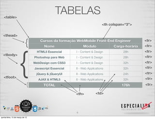 <table>
                                               TABELAS
                                                                             <th colspan=“3”>


  <thead>

                            {         Cursos da formação WebMobile Front-End Engineer
                                        Nome                  Módulo               Carga-horária
                                                                                                   <tr>
                                                                                                   <tr>




                     {
                                    HTML5 Essencial      I - Content & Design           28h        <tr>
  <tbody>
                                  Photoshop para Web     I - Content & Design           28h        <tr>
                                  WebDesign com CSS3     I - Content & Design           32h        <tr>
                                  Javascript Essencial   II - Web Applications          32h        <tr>
                                   jQuery & jQueryUI     II - Web Applications          24h        <tr>
   <tfoot>                                                                                         <tr>
                                    AJAX & HTML5         II - Web Applications          32h
                              {         TOTAL                                          176h        <tr>

                                                         <th>           <td>




                                                         6
quinta-feira, 15 de março de 12                                                                    <th>
 