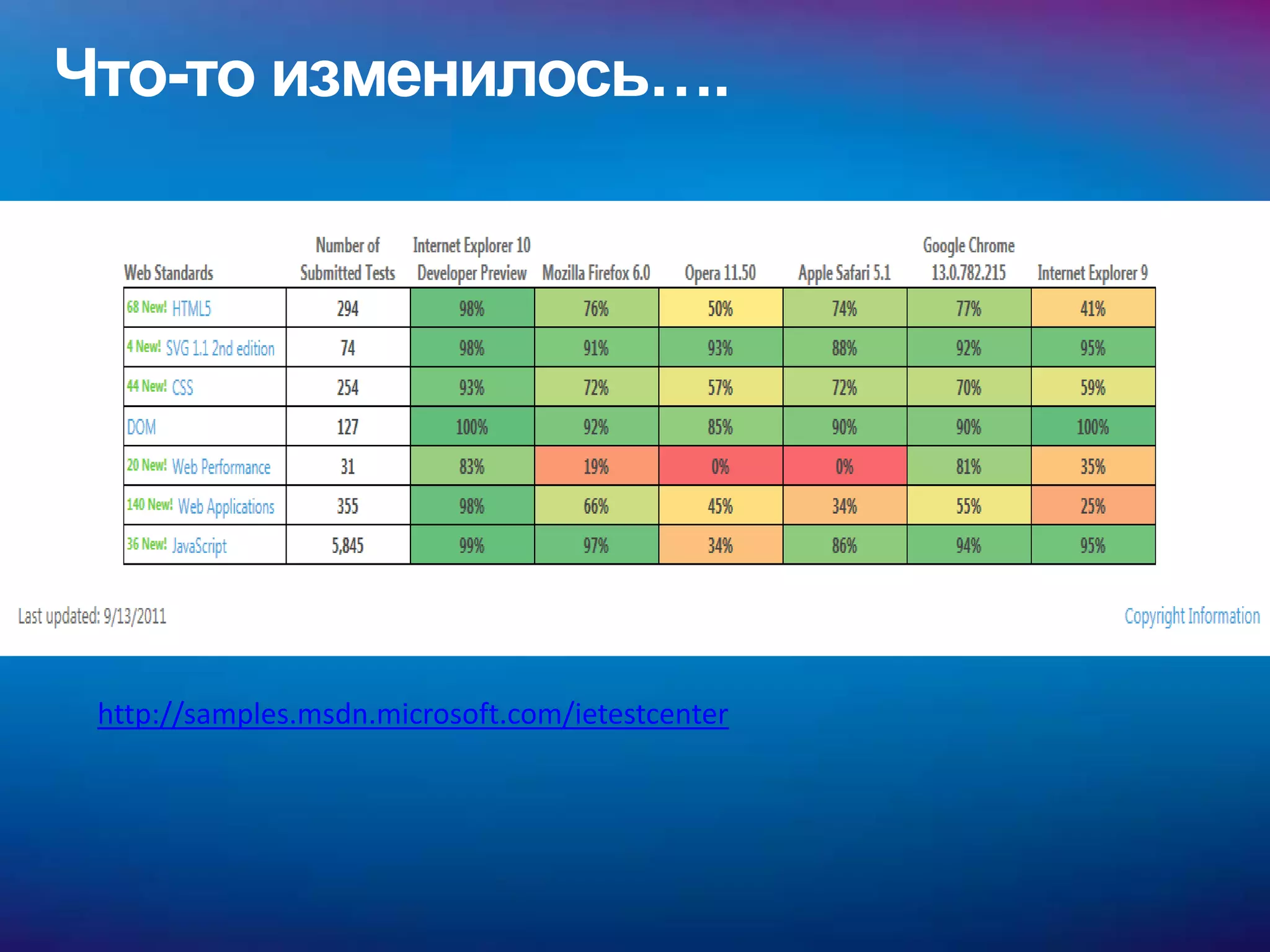 Что-то изменилось….




 http://samples.msdn.microsoft.com/ietestcenter
 