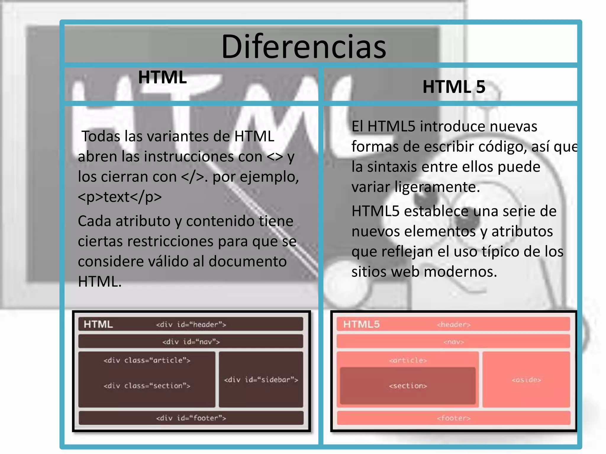 Diferencias
HTML
Todas las variantes de HTML
abren las instrucciones con <> y
los cierran con </>. por ejemplo,
<p>text</p>
Cada atributo y contenido tiene
ciertas restricciones para que se
considere válido al documento
HTML.
HTML 5
El HTML5 introduce nuevas
formas de escribir código, así que
la sintaxis entre ellos puede
variar ligeramente.
HTML5 establece una serie de
nuevos elementos y atributos
que reflejan el uso típico de los
sitios web modernos.
 