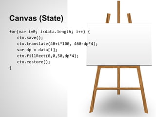Canvas (State)
for(var i=0; i<data.length; i++) {
   ctx.save();
   ctx.translate(40+i*100, 460-dp*4);
   var dp = data[i];
   ctx.fillRect(0,0,50,dp*4);
   ctx.restore();
}
 