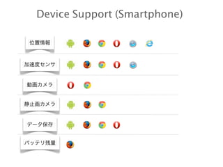 Device Support (Smartphone)

 位置情報



加速度センサ


動画カメラ


静止画カメラ


データ保存


バッテリ残量
 