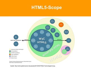 HTML5-Scope
Quelle: http://cdn2.peterkroener.de/uploads/2010/05/HTML5-Technologien3.png
 