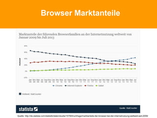 Browser Marktanteile
Quelle: http://de.statista.com/statistik/daten/studie/157944/umfrage/marktanteile-der-browser-bei-der-internetnutzung-weltweit-seit-2009/
 