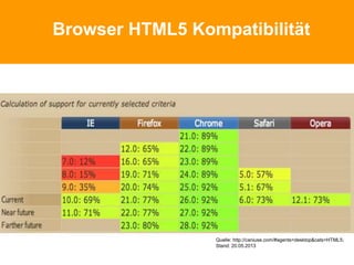 Browser HTML5 Kompatibilität
Quelle: http://caniuse.com/#agents=desktop&cats=HTML5;
Stand: 20.05.2013
 