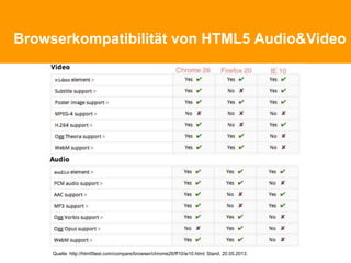 Browserkompatibilität von HTML5 Audio&Video
Quelle: http://html5test.com/compare/browser/chrome26/ff10/ie10.html; Stand, 20.05.2013.
 