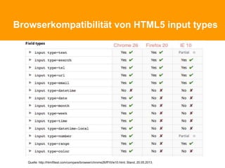 Browserkompatibilität von HTML5 input types
Quelle: http://html5test.com/compare/browser/chrome26/ff10/ie10.html; Stand, 20.05.2013.
 