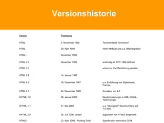 Versionshistorie
Version Festlegung
HTML 3. November 1992 Textorientierte "Urversion"
HTML 30. April 1993 mehr Attribute und u.a. Bildintegration
HTML+ November 1993
HTML 2.0 November 1995 erstmalig als RFC 1866 definiert
HTML 3.0 schon vor Veröffentlichung veraltet
HTML 3.2 14. Januar 1997
HTML 4.0 18. Dezember 1997 u.a. Einführung von Stylesheets,
Frames
HTML 4.1 24. Dezember 1999 Korrektur von 4.0
XHTML 1.0 26. Januar 2000 Neuformulierungin in XML (SGML-
Teilmrnenge)
XHTML 1.1 31. Mai 2001 u.a. "strengerer" Sprachumfang auf
1.0 strict
XHTML 2.0 26. Juli 2006, closed zugunsten von HTML5 eingestellt
HTML5 23. April 2009, Working Draft Spezifikation vermutlich 2014
 