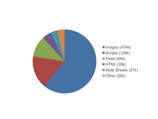 Images (474k)
Scripts (128k)
Flash (84k)
HTML (35k)
Style Sheets (27k)
Other (29k)
 
