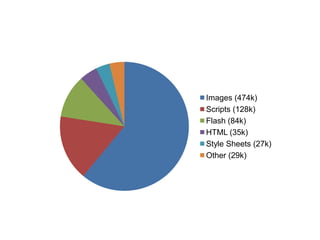 Images (474k)
Scripts (128k)
Flash (84k)
HTML (35k)
Style Sheets (27k)
Other (29k)
 