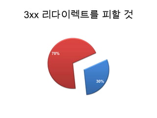 3xx 리다이렉트를 피할 것


   70%




         30%
 