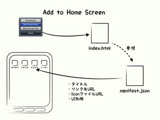 Add to Home Screen
manifest.json
ほげほげ ふがふが ぴよぴよ ふーばー
index.html
・タイトル
・リンク先URL
・IconファイルURL
・UI制限
参照
 