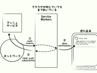 プッシュ
サービス
ネットワーク
push
events
①
clear push
subscription
③
ぴよぴよ 5分前
【悲報】あなたがいつになってもAPI 22
を使ってくれないから、ドロイド君が
グレてしまったようです。
通知画面
Service
Workers
ブラウザが閉じていても
裏で動いている
show
notification
②
 