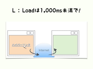 L : Loadは1,000ms未満で!
 