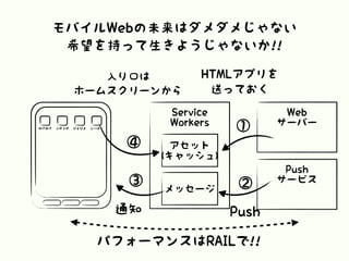 ほげほげ ふがふが ぴよぴよ ふーばー
入り口は
ホームスクリーンから
Service
Workers
Web
サーバー
Push
サービス
アセット
(キャッシュ)
①
メッセージ ②③
④
通知
HTMLアプリを
送っておく
Push
パフォーマンスはRAILで!!
モバイルWebの未来はダメダメじゃない
希望を持って生きようじゃないか!!
 