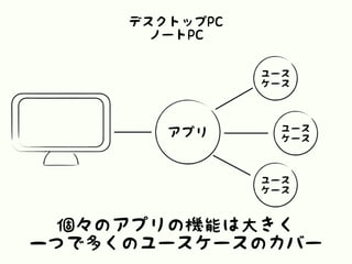 デスクトップPC
ノートPC
個々のアプリの機能は大きく
一つで多くのユースケースのカバー
アプリ
ユース
ケース
ユース
ケース
ユース
ケース
 
