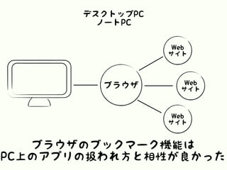 デスクトップPC
ノートPC
ブラウザのブックマーク機能は
PC上のアプリの扱われ方と相性が良かった
ブラウザ
Web
サイト
Web
サイト
Web
サイト
 