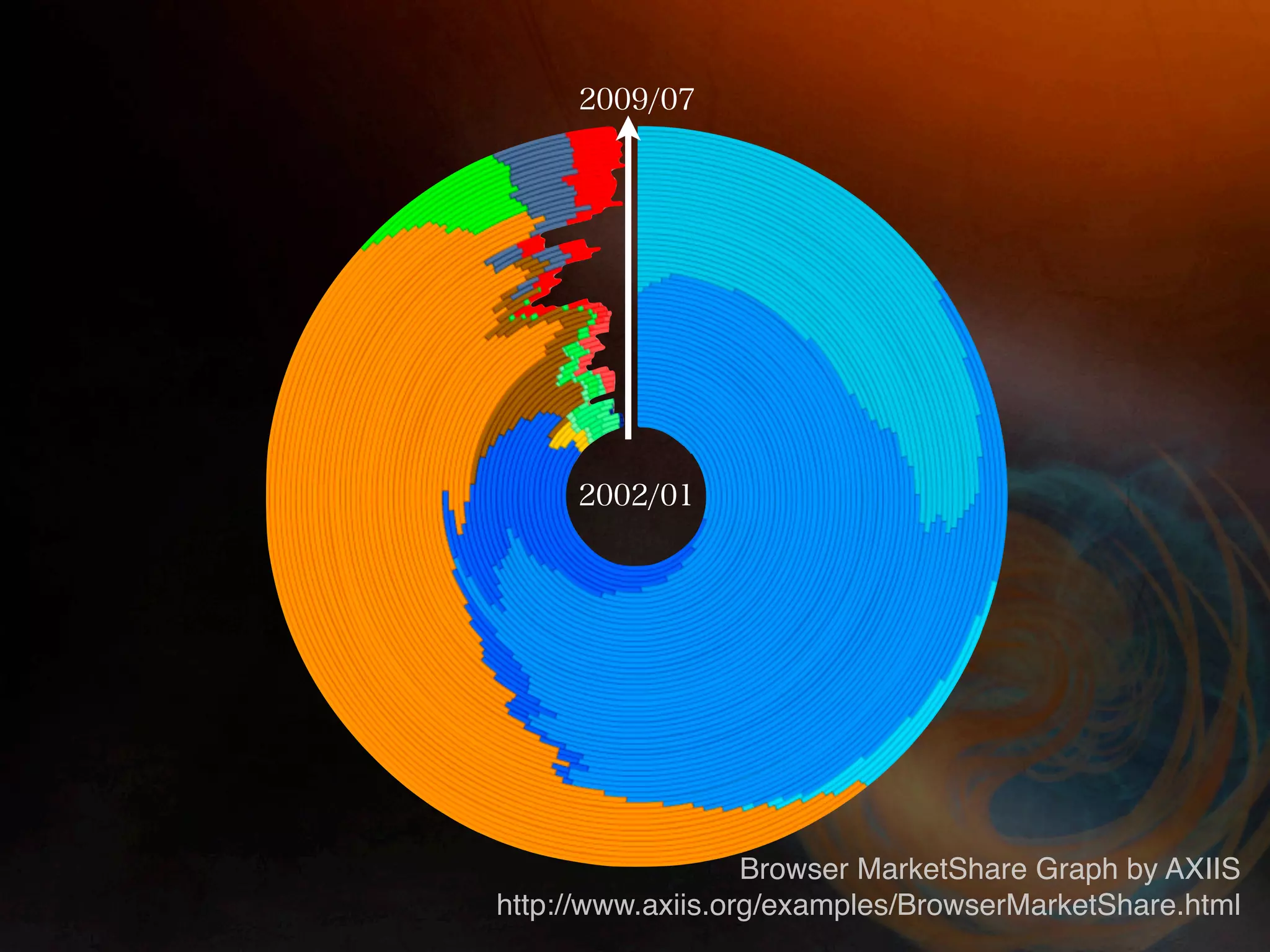 Browser MarketShare Graph by AXIIS
http://www.axiis.org/examples/BrowserMarketShare.html
 