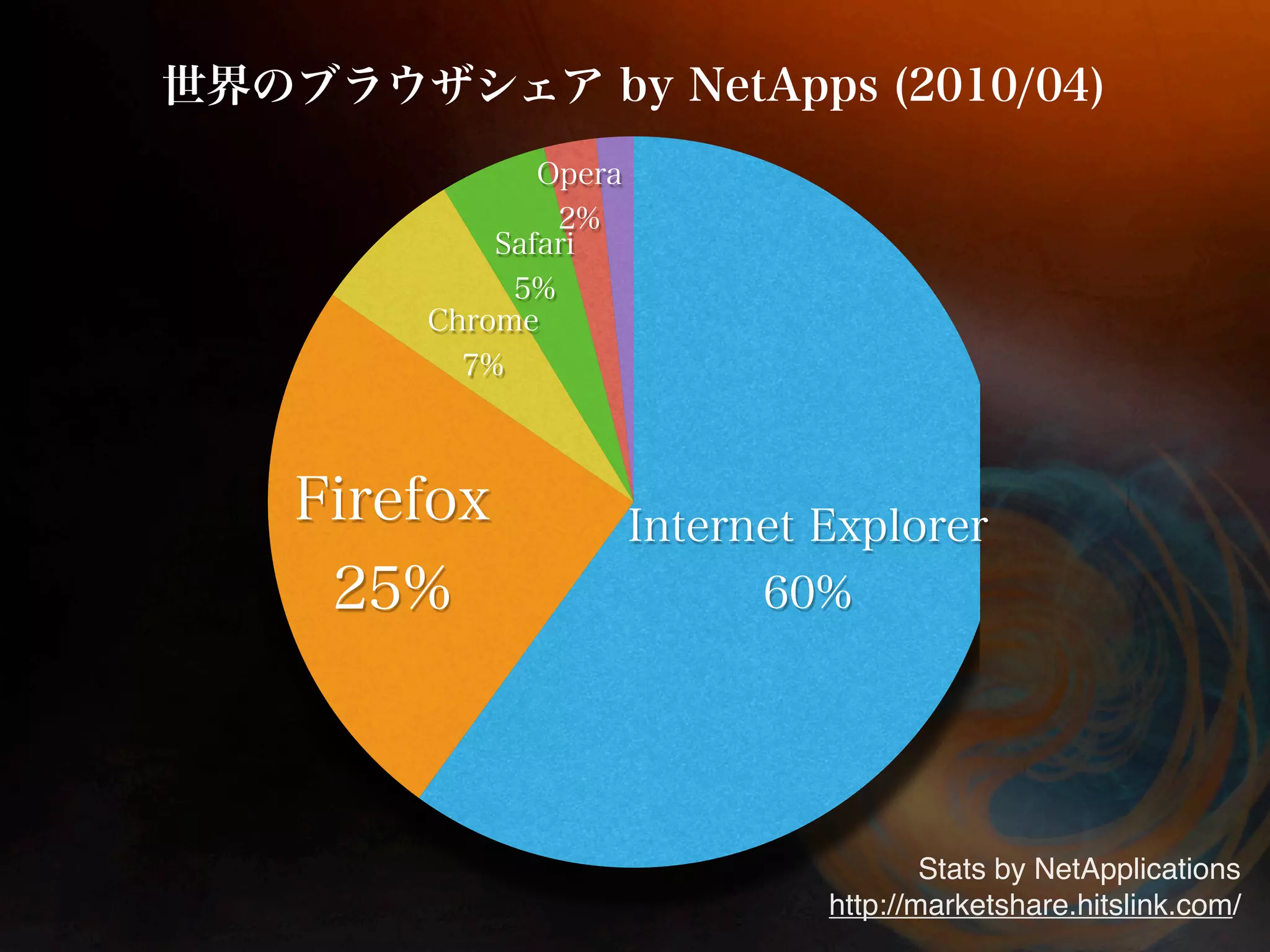 Stats by NetApplications
http://marketshare.hitslink.com/
 