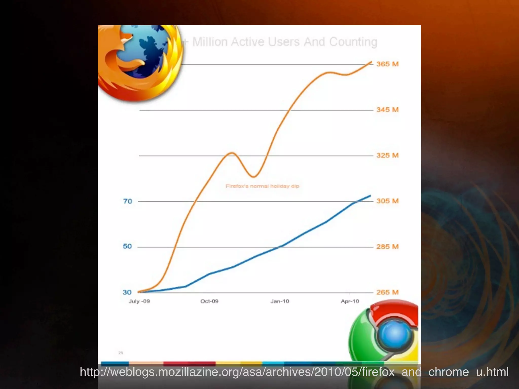 http://weblogs.mozillazine.org/asa/archives/2010/05/ﬁrefox_and_chrome_u.html
 