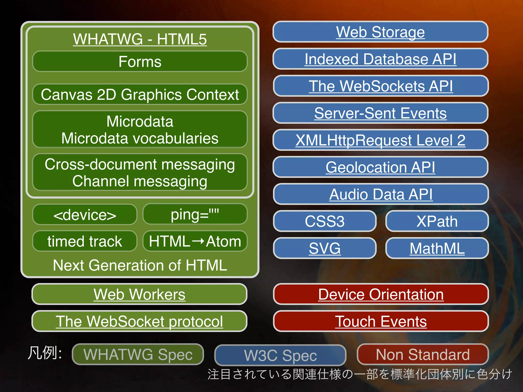 WHATWG - HTML5                      Web Storage
          Forms                    Indexed Database API
                                    The WebSockets API
Canvas 2D Graphics Context
                                    Server-Sent Events
        Microdata
  Microdata vocabularies          XMLHttpRequest Level 2
Cross-document messaging                 Geolocation API
   Channel messaging
                                         Audio Data API
 <device>        ping=""           CSS3               XPath
timed track   HTML→Atom             SVG              MathML
 Next Generation of HTML
        Web Workers                     Device Orientation
 The WebSocket protocol                   Touch Events

  :    WHATWG Spec           W3C Spec           Non Standard
 