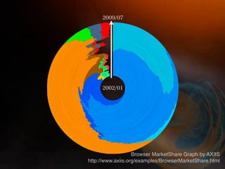 Browser MarketShare Graph by AXIIS
http://www.axiis.org/examples/BrowserMarketShare.html
 