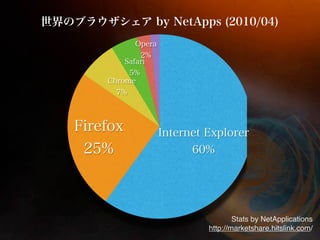 Stats by NetApplications
http://marketshare.hitslink.com/
 