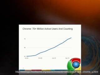 http://weblogs.mozillazine.org/asa/archives/2010/05/ﬁrefox_and_chrome_u.html
 