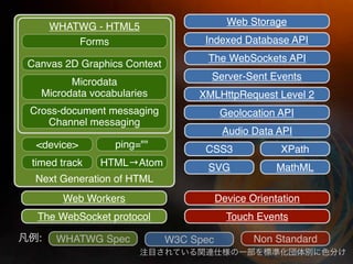 WHATWG - HTML5                      Web Storage
          Forms                    Indexed Database API
                                    The WebSockets API
Canvas 2D Graphics Context
                                    Server-Sent Events
        Microdata
  Microdata vocabularies          XMLHttpRequest Level 2
Cross-document messaging                 Geolocation API
   Channel messaging
                                         Audio Data API
 <device>        ping=""           CSS3               XPath
timed track   HTML→Atom             SVG              MathML
 Next Generation of HTML
        Web Workers                     Device Orientation
 The WebSocket protocol                   Touch Events

  :    WHATWG Spec           W3C Spec           Non Standard
 