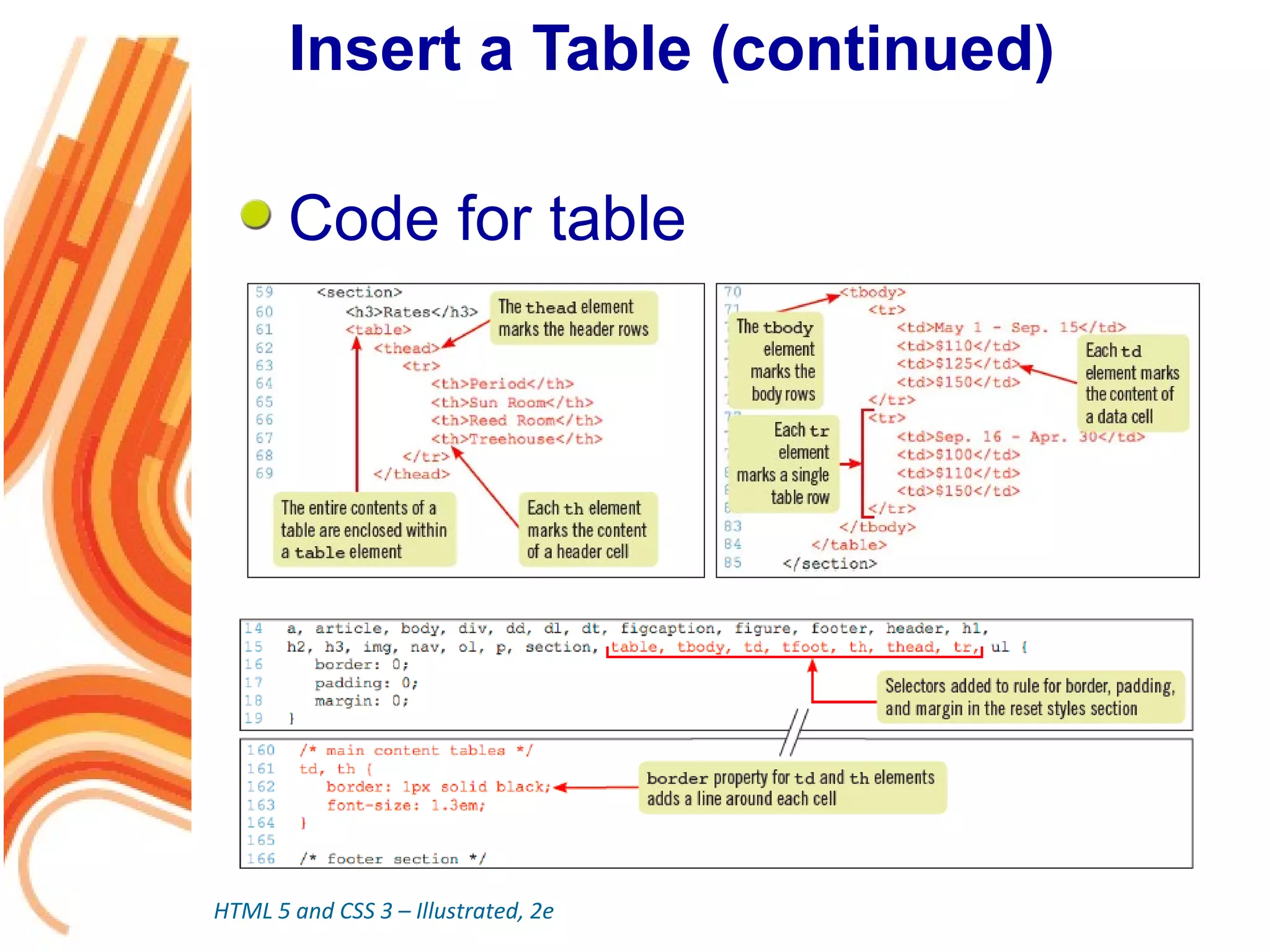 Insert a Table (continued)
Code for table
HTML 5 and CSS 3 – Illustrated, 2e
 